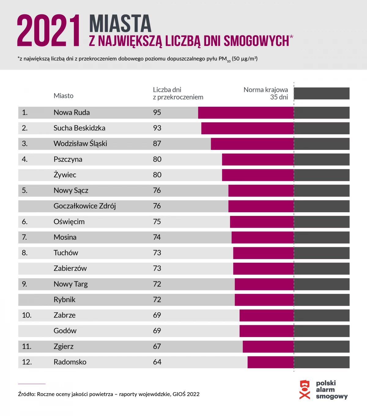 Wodzisław Śląski w czołówce najbardziej smogowych miejscowości w Polsce — 3