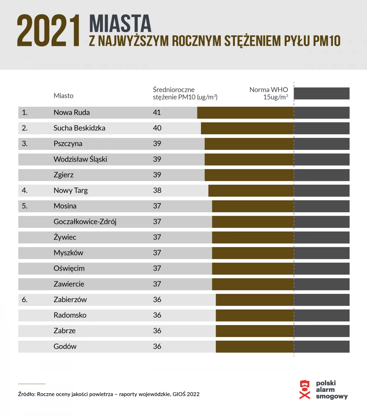 Wodzisław Śląski w czołówce najbardziej smogowych miejscowości w Polsce — 1