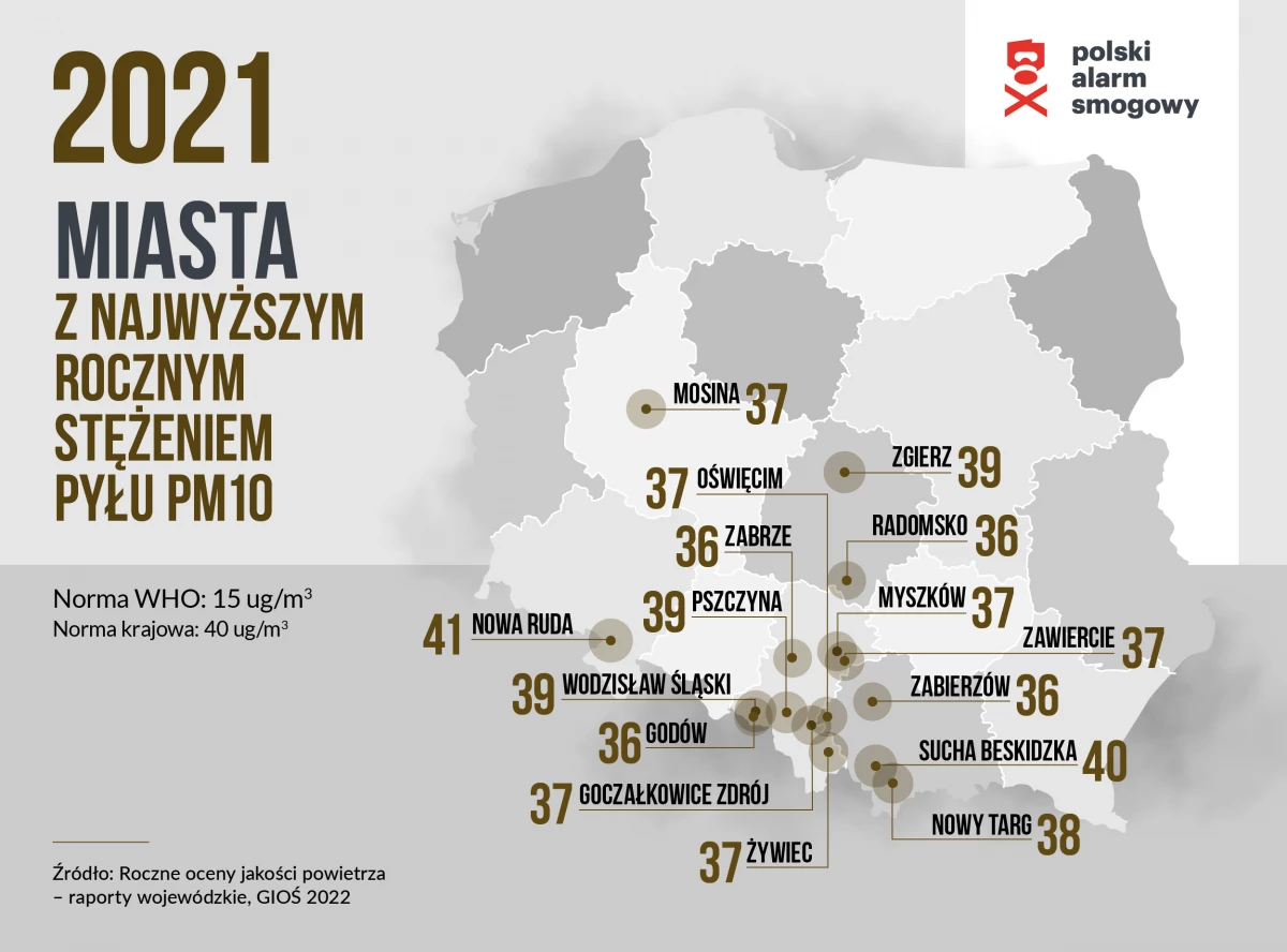 Wodzisław Śląski w czołówce najbardziej smogowych miejscowości w Polsce — 4