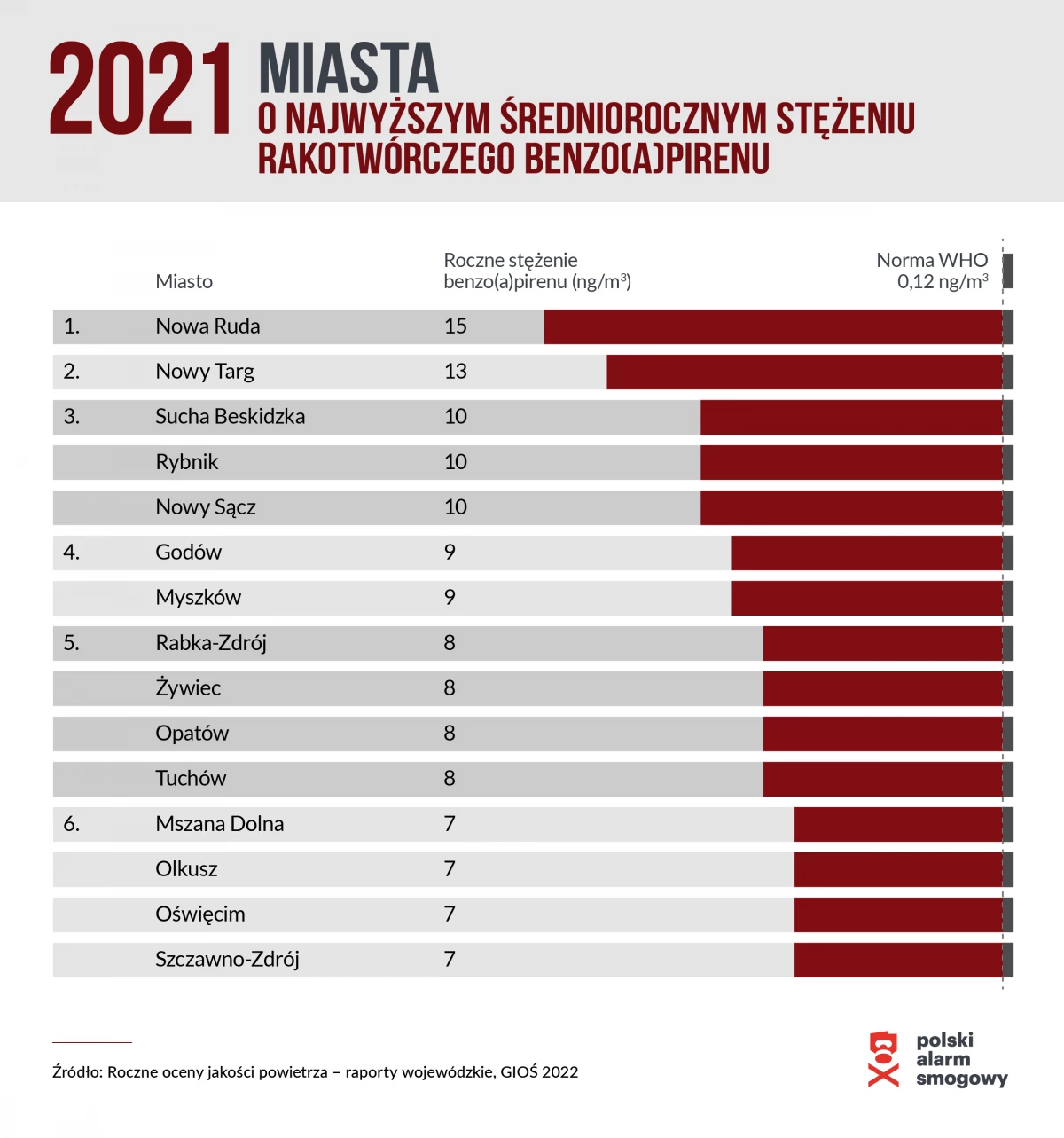 Wodzisław Śląski w czołówce najbardziej smogowych miejscowości w Polsce — 2