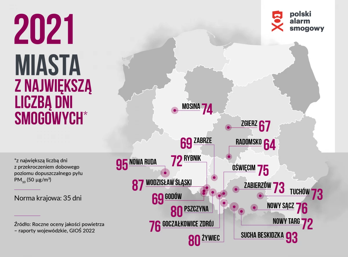 Wodzisław Śląski w czołówce najbardziej smogowych miejscowości w Polsce — 6