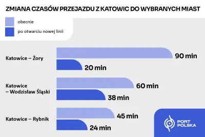 Kolej dużych prędkości połączy Katowice z Ostrawą. Pociągi pojadą 250 km/h — 1