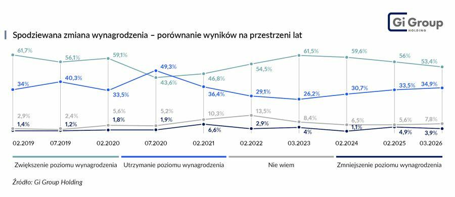 Wynagrodzenia w Polsce 2026 dane statystyczne